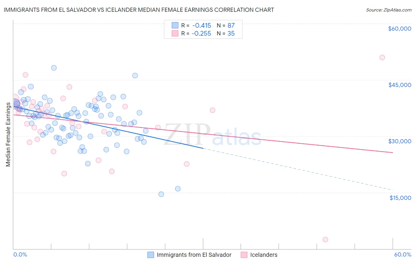 Immigrants from El Salvador vs Icelander Median Female Earnings