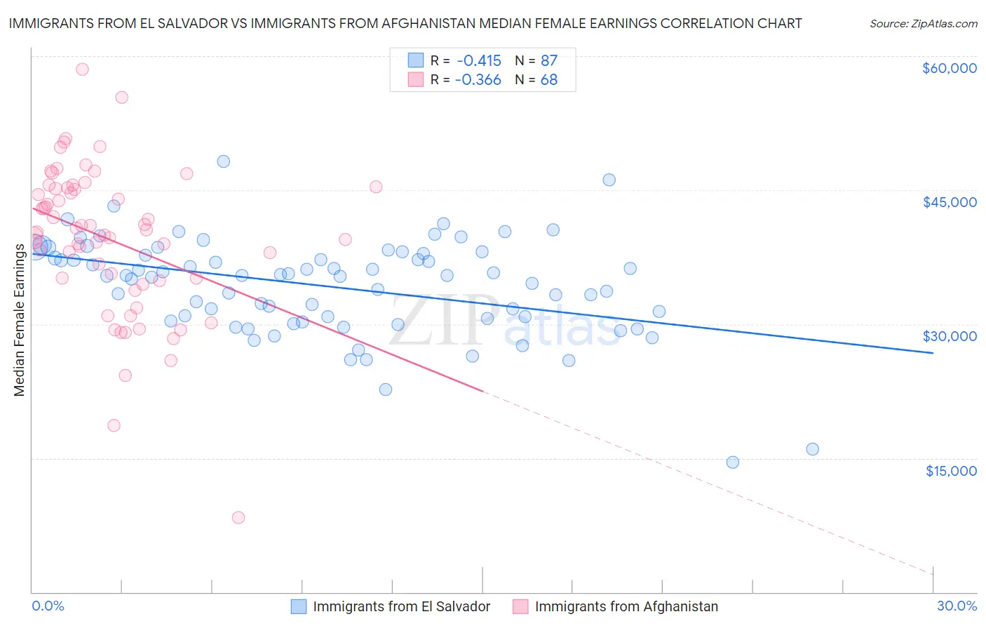 Immigrants from El Salvador vs Immigrants from Afghanistan Median Female Earnings