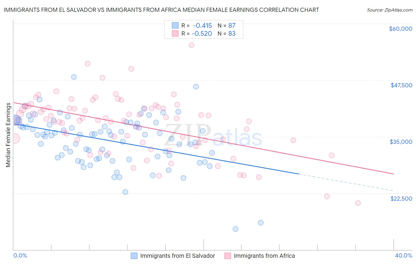 Immigrants from El Salvador vs Immigrants from Africa Median Female Earnings