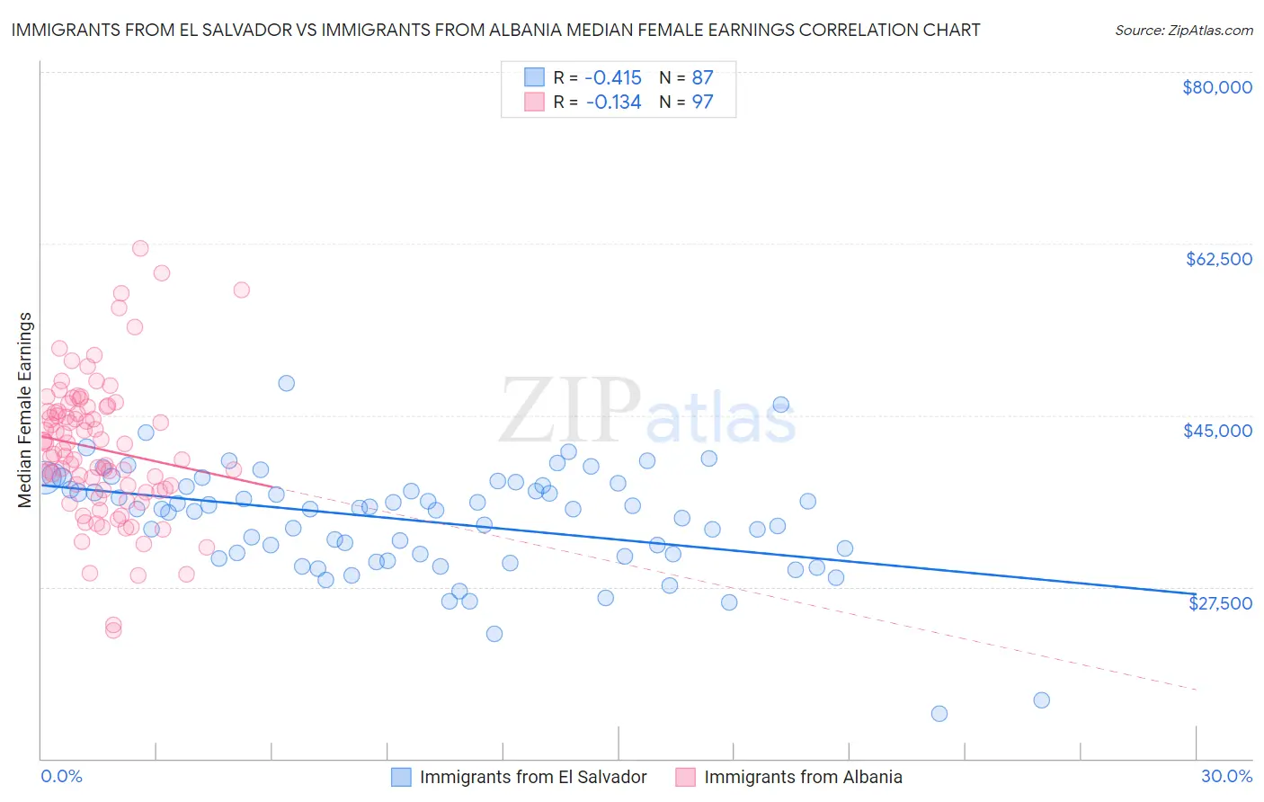 Immigrants from El Salvador vs Immigrants from Albania Median Female Earnings