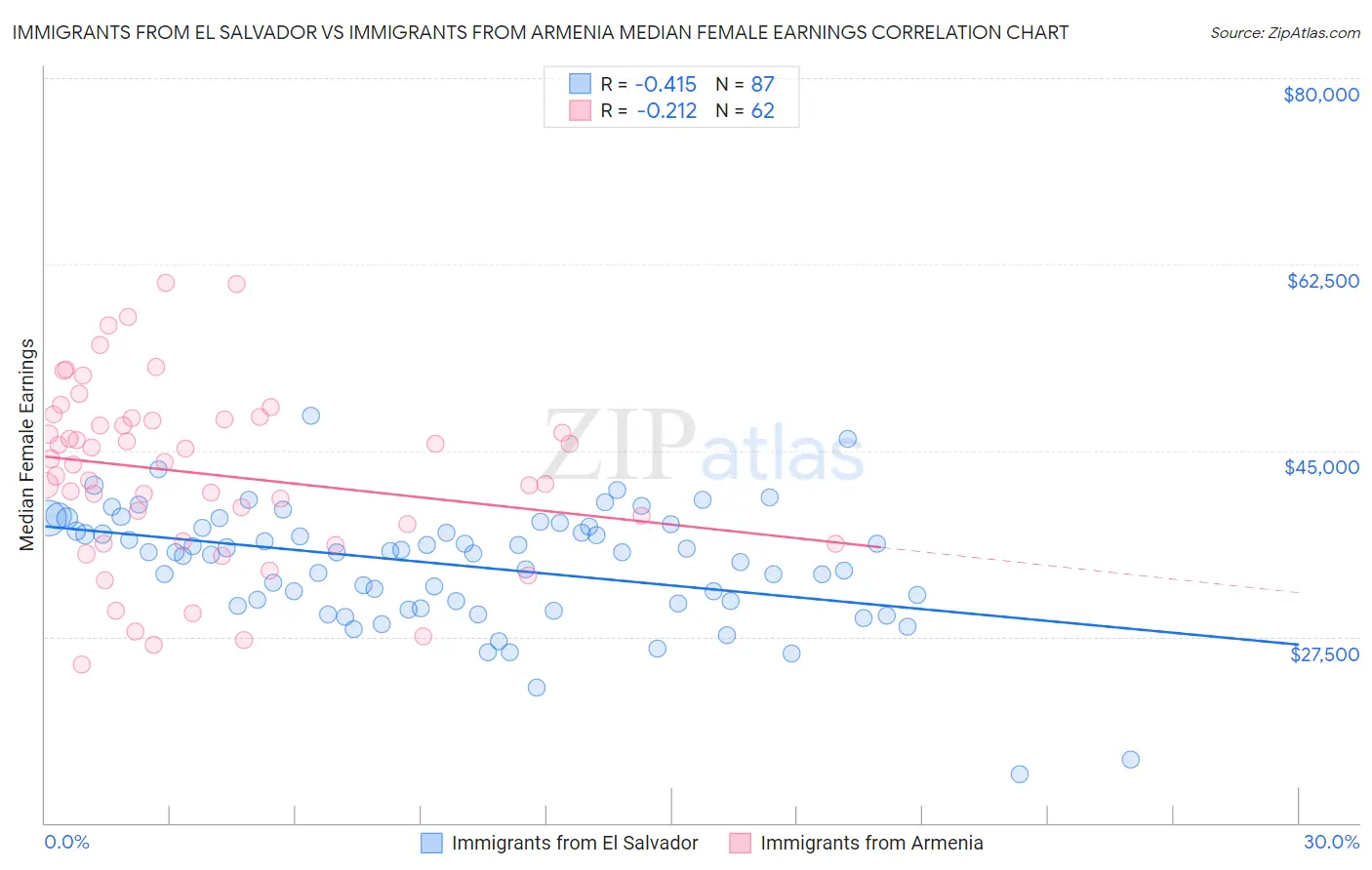 Immigrants from El Salvador vs Immigrants from Armenia Median Female Earnings