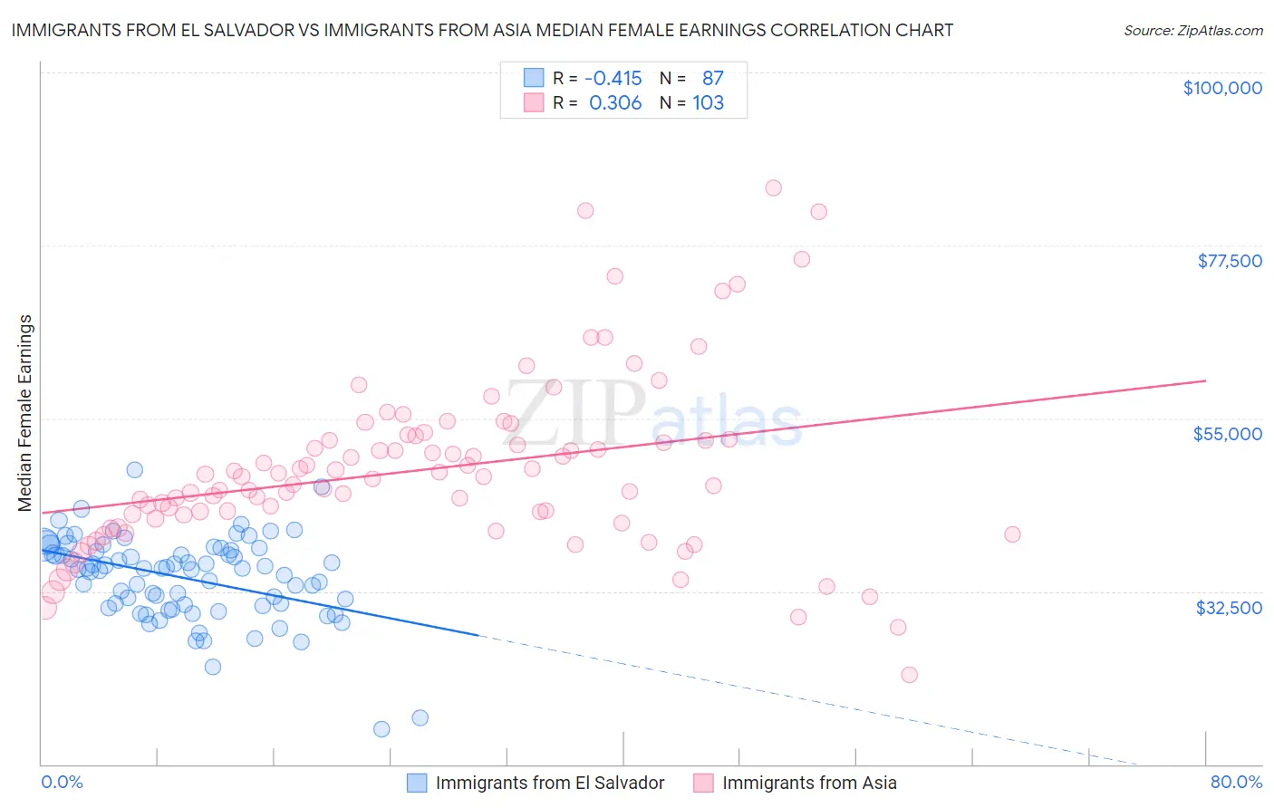 Immigrants from El Salvador vs Immigrants from Asia Median Female Earnings