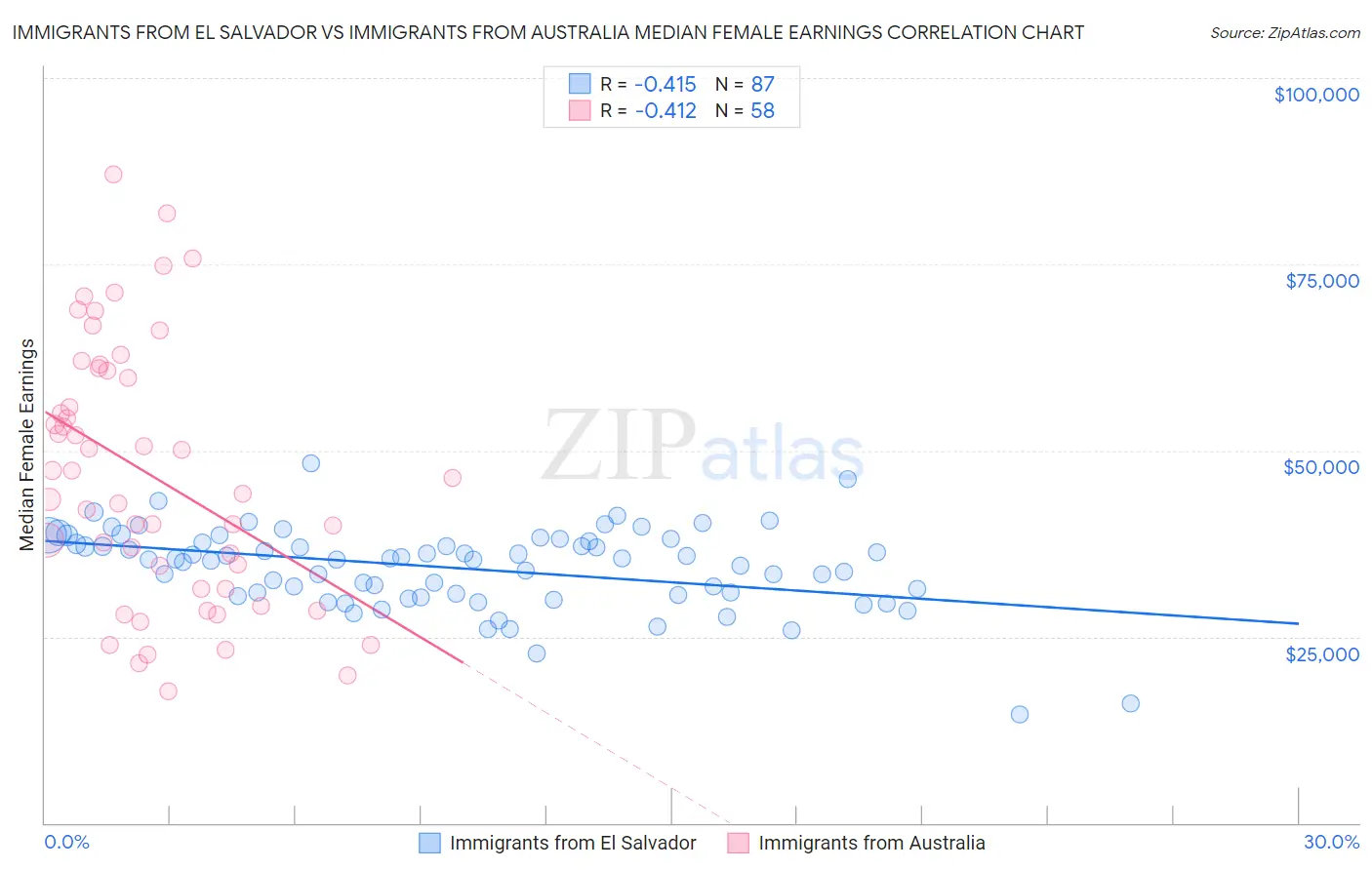 Immigrants from El Salvador vs Immigrants from Australia Median Female Earnings