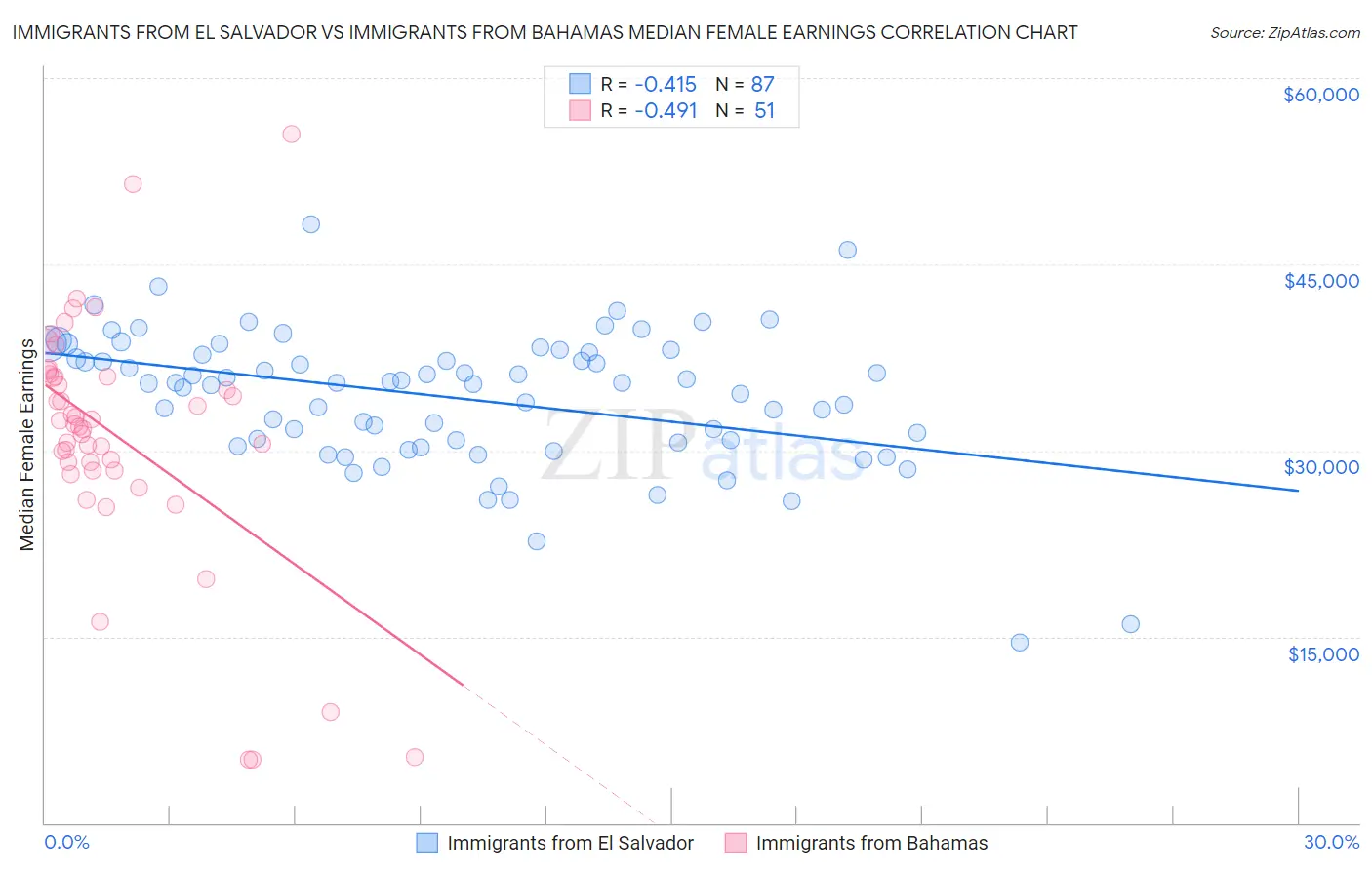 Immigrants from El Salvador vs Immigrants from Bahamas Median Female Earnings