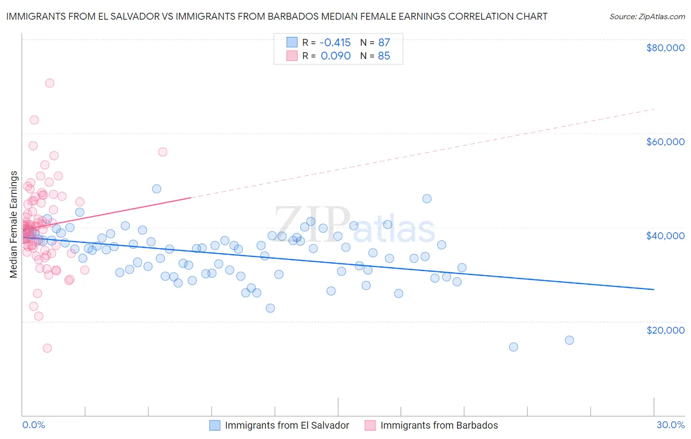 Immigrants from El Salvador vs Immigrants from Barbados Median Female Earnings