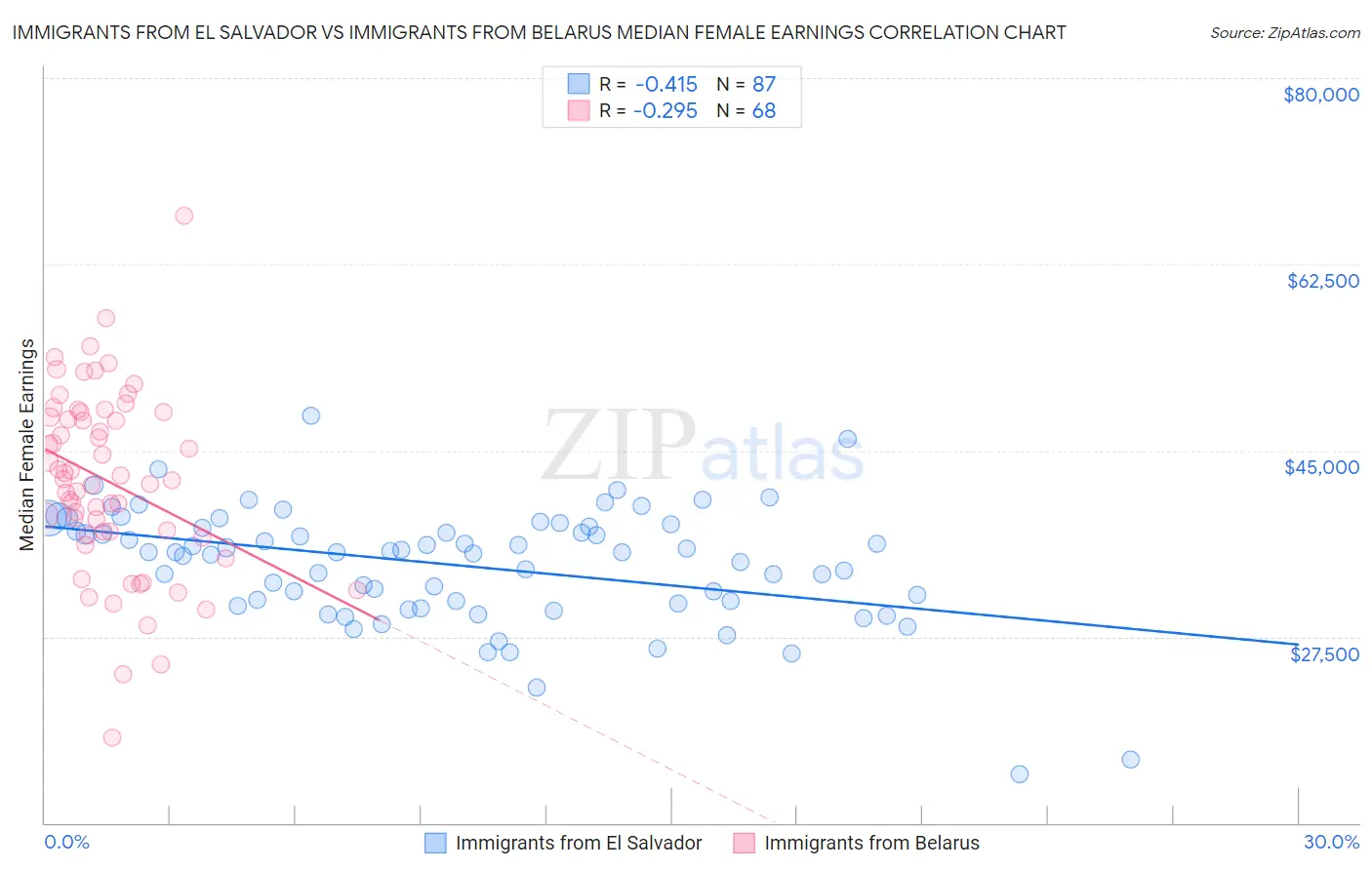 Immigrants from El Salvador vs Immigrants from Belarus Median Female Earnings