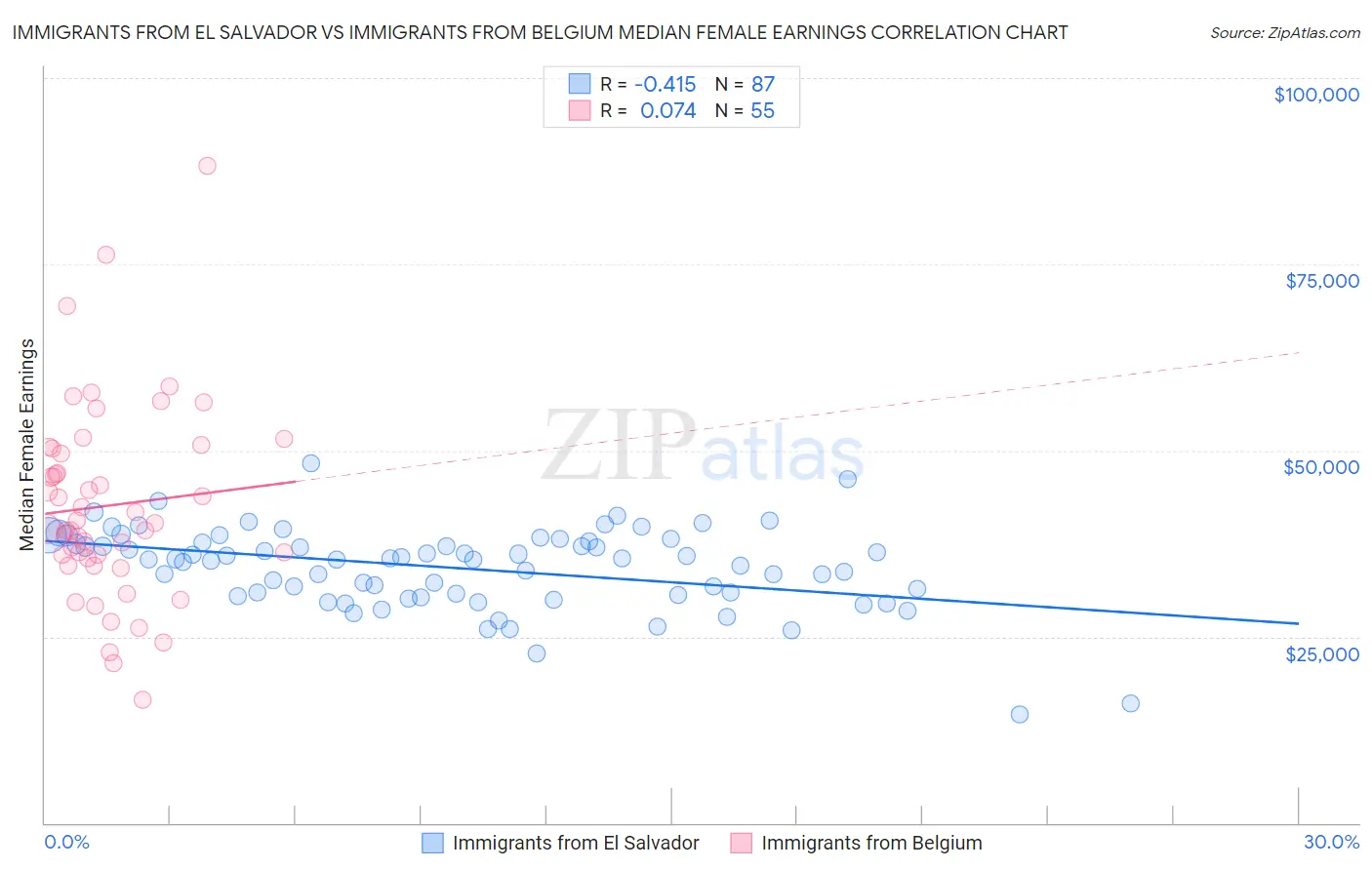 Immigrants from El Salvador vs Immigrants from Belgium Median Female Earnings