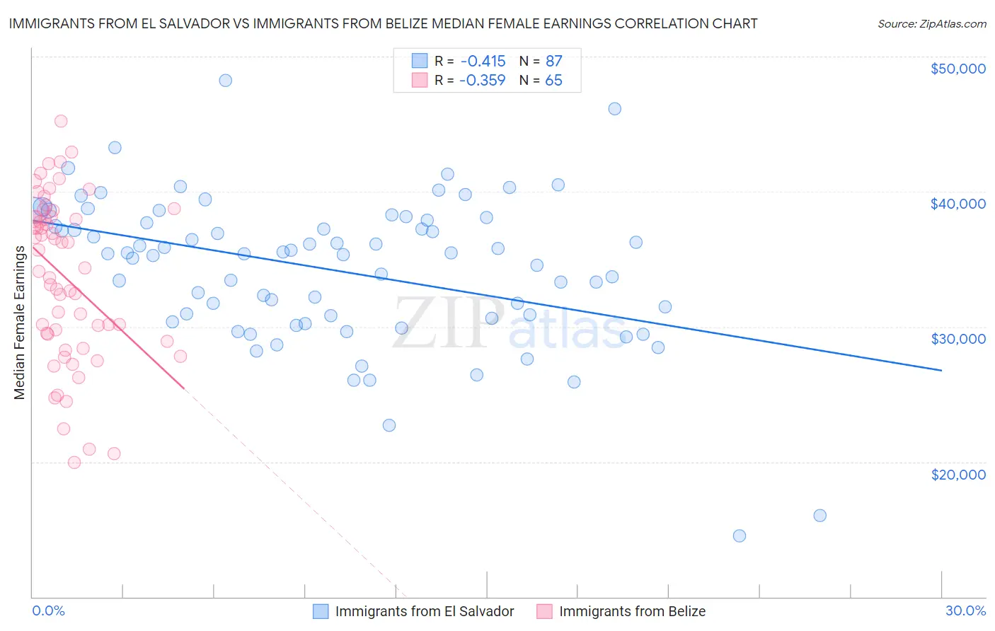 Immigrants from El Salvador vs Immigrants from Belize Median Female Earnings