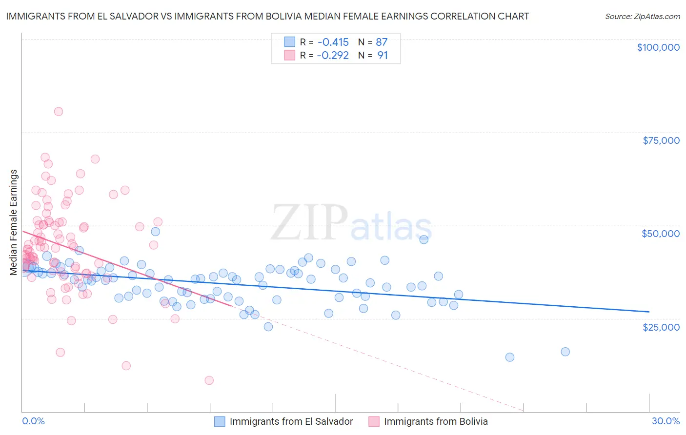 Immigrants from El Salvador vs Immigrants from Bolivia Median Female Earnings