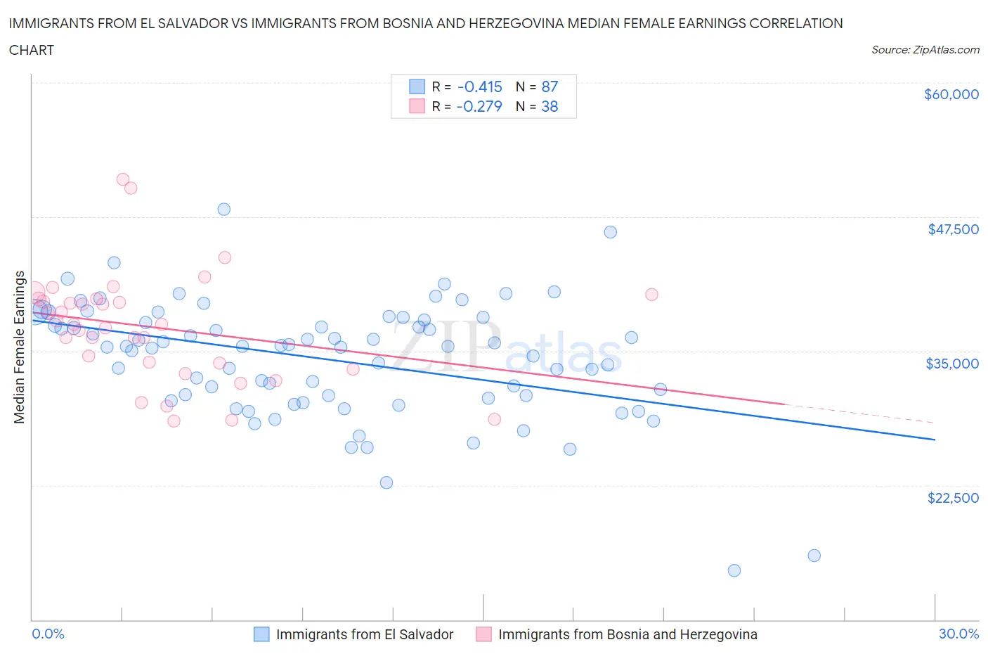 Immigrants from El Salvador vs Immigrants from Bosnia and Herzegovina Median Female Earnings