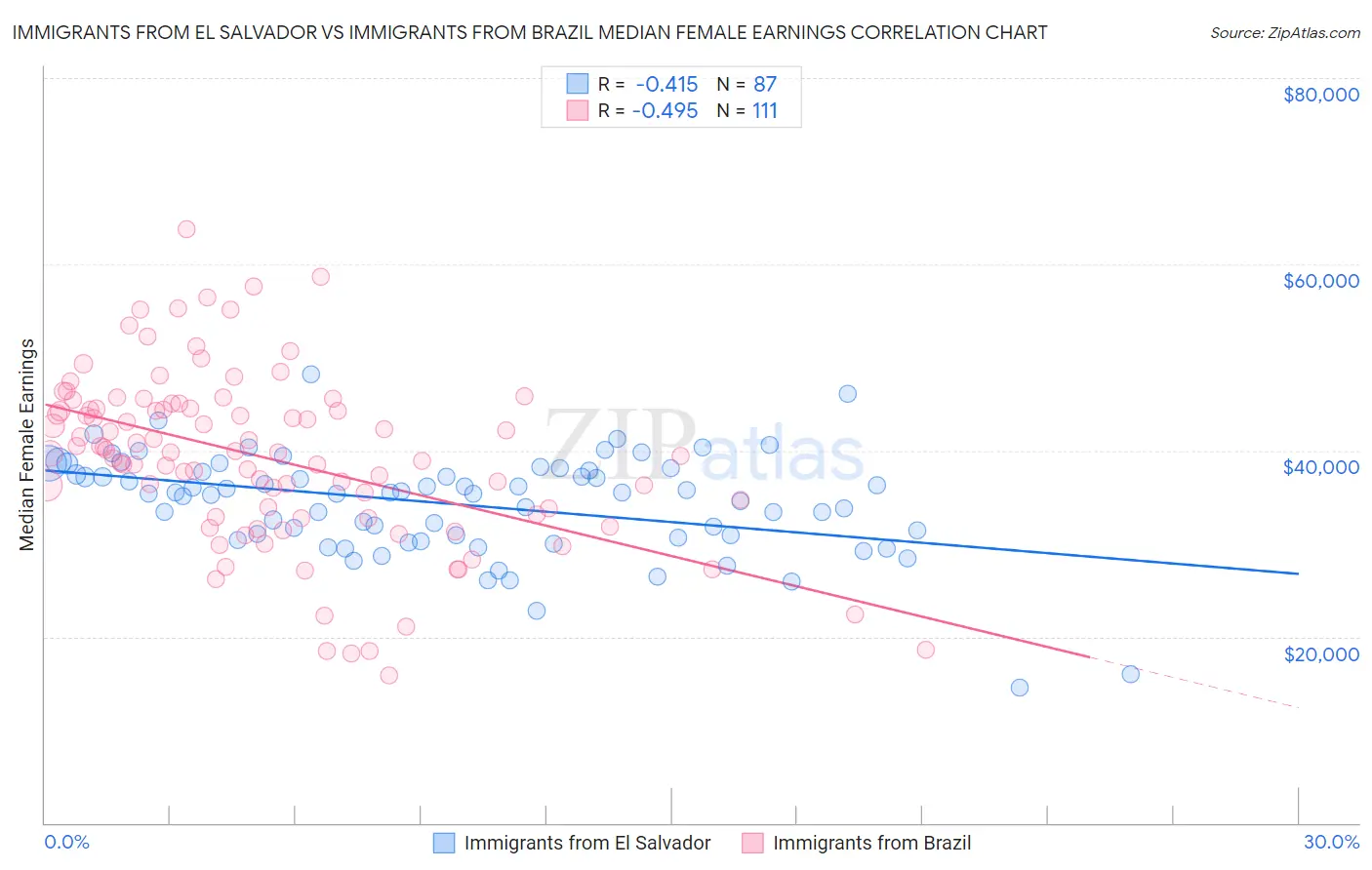 Immigrants from El Salvador vs Immigrants from Brazil Median Female Earnings