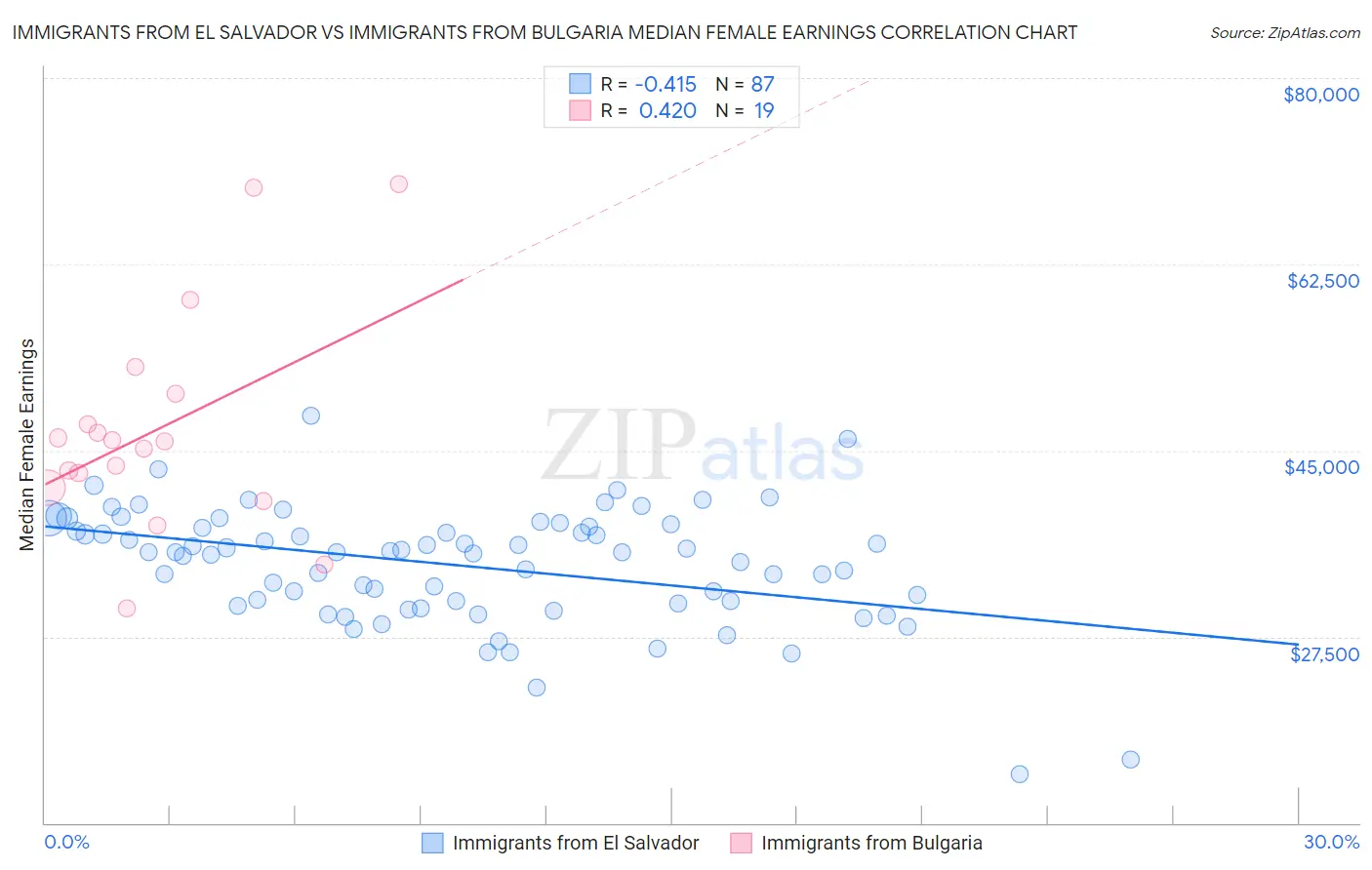 Immigrants from El Salvador vs Immigrants from Bulgaria Median Female Earnings