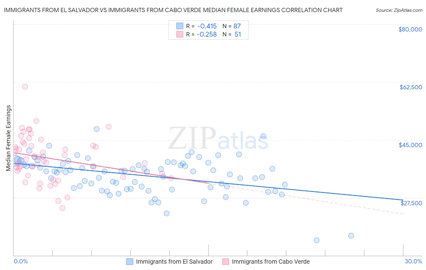 Immigrants from El Salvador vs Immigrants from Cabo Verde Median Female Earnings