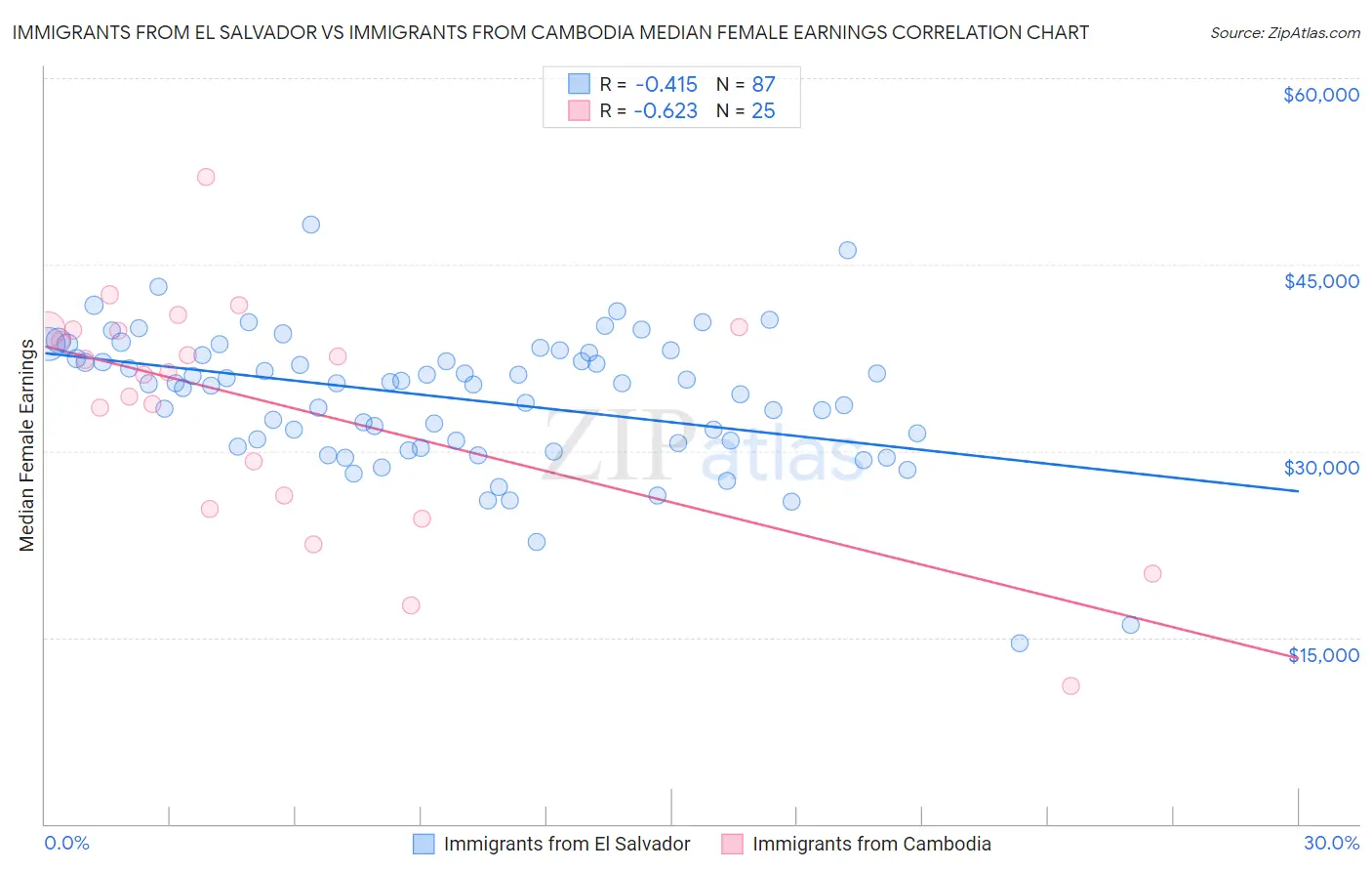 Immigrants from El Salvador vs Immigrants from Cambodia Median Female Earnings