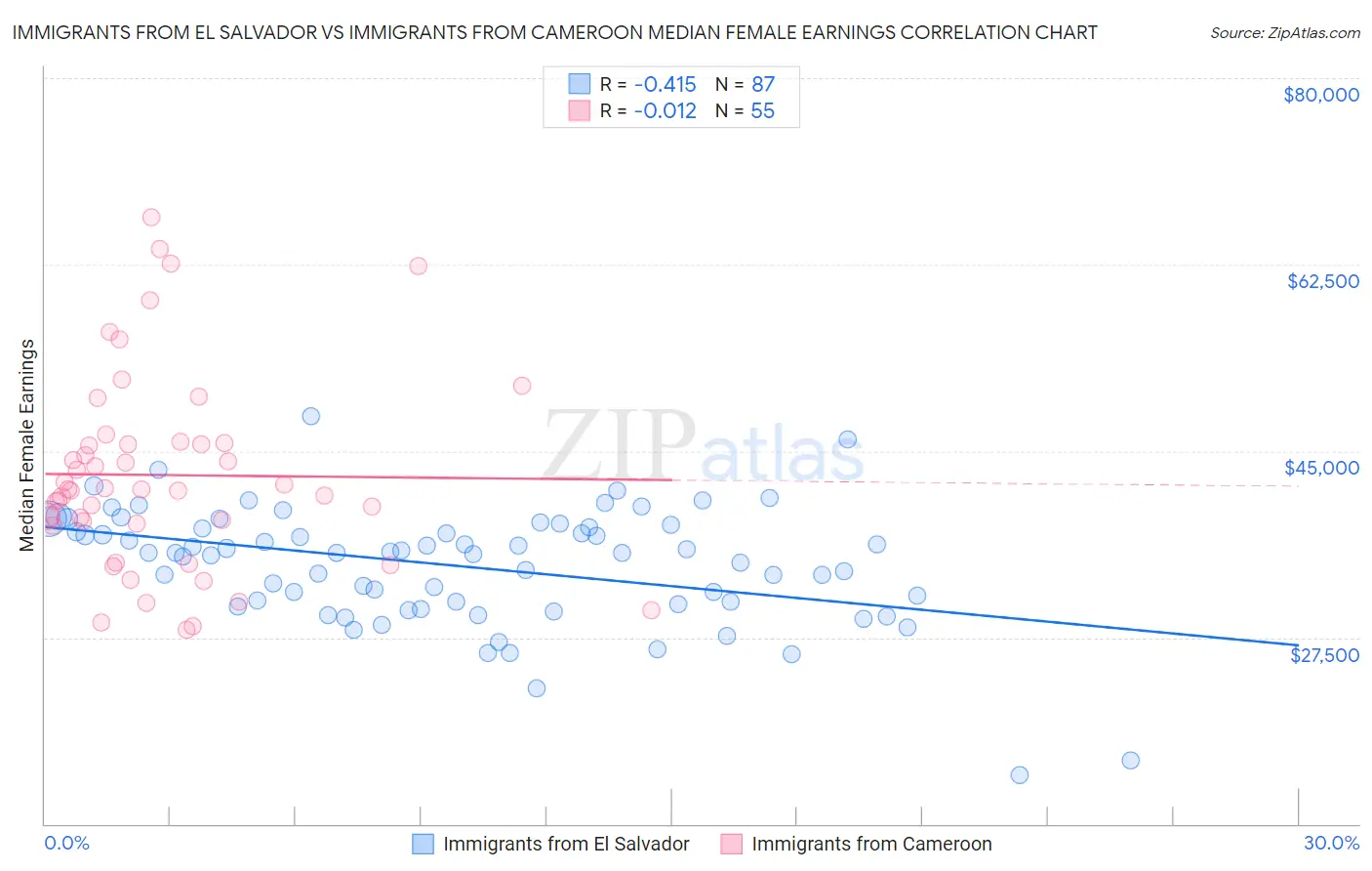 Immigrants from El Salvador vs Immigrants from Cameroon Median Female Earnings