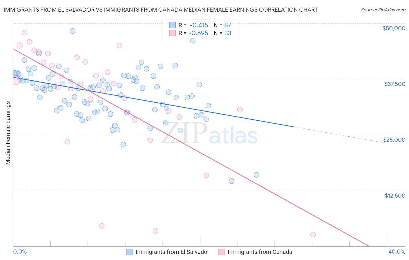 Immigrants from El Salvador vs Immigrants from Canada Median Female Earnings