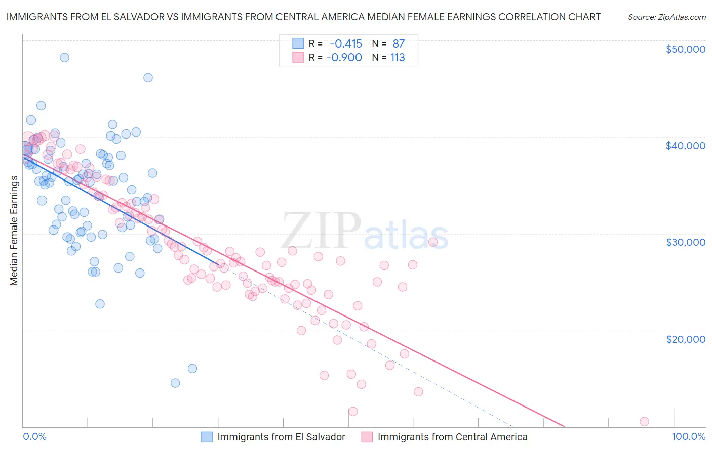 Immigrants from El Salvador vs Immigrants from Central America Median Female Earnings