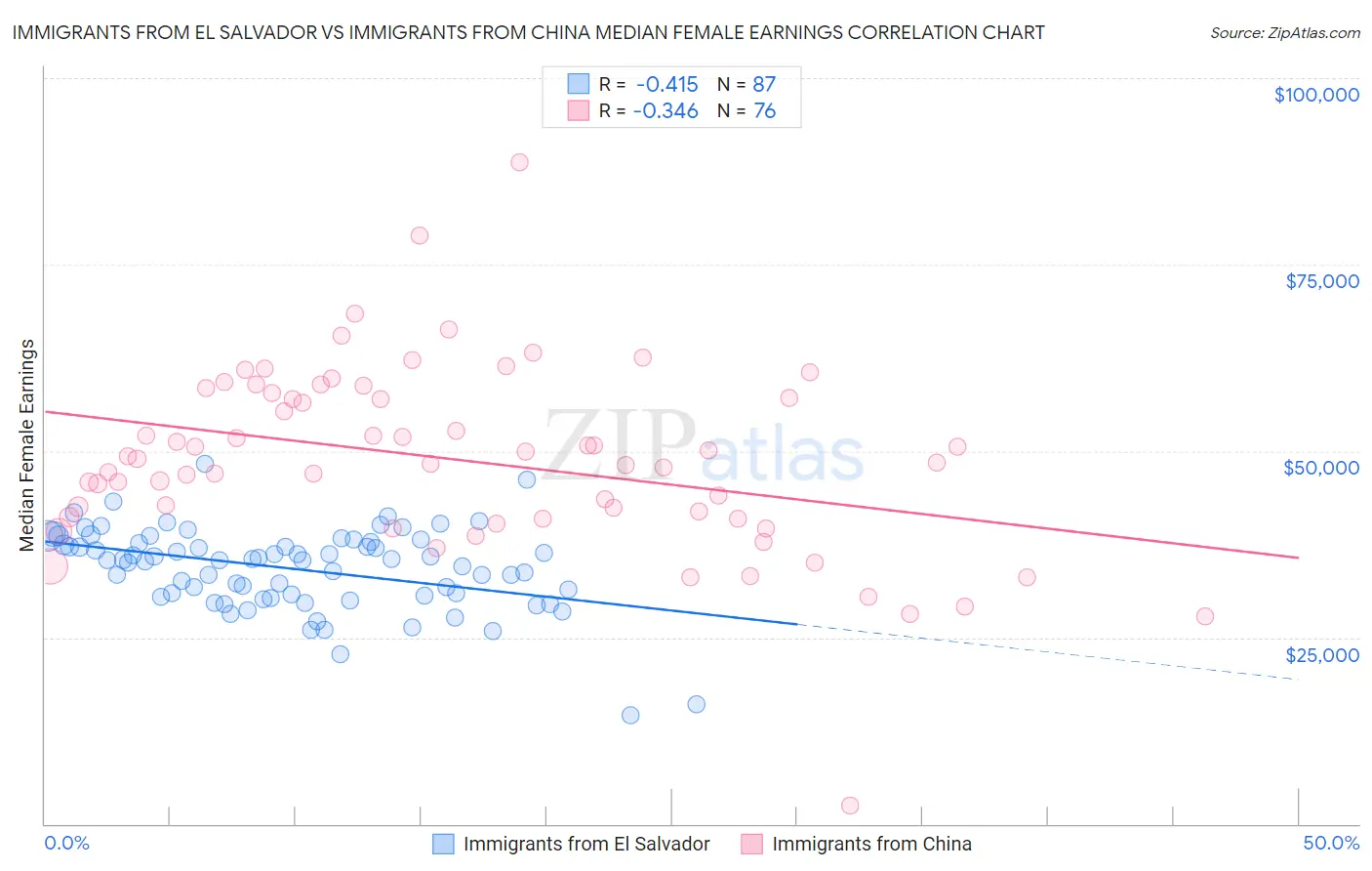 Immigrants from El Salvador vs Immigrants from China Median Female Earnings