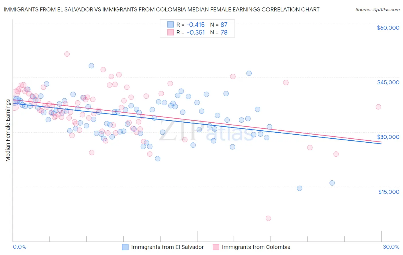 Immigrants from El Salvador vs Immigrants from Colombia Median Female Earnings