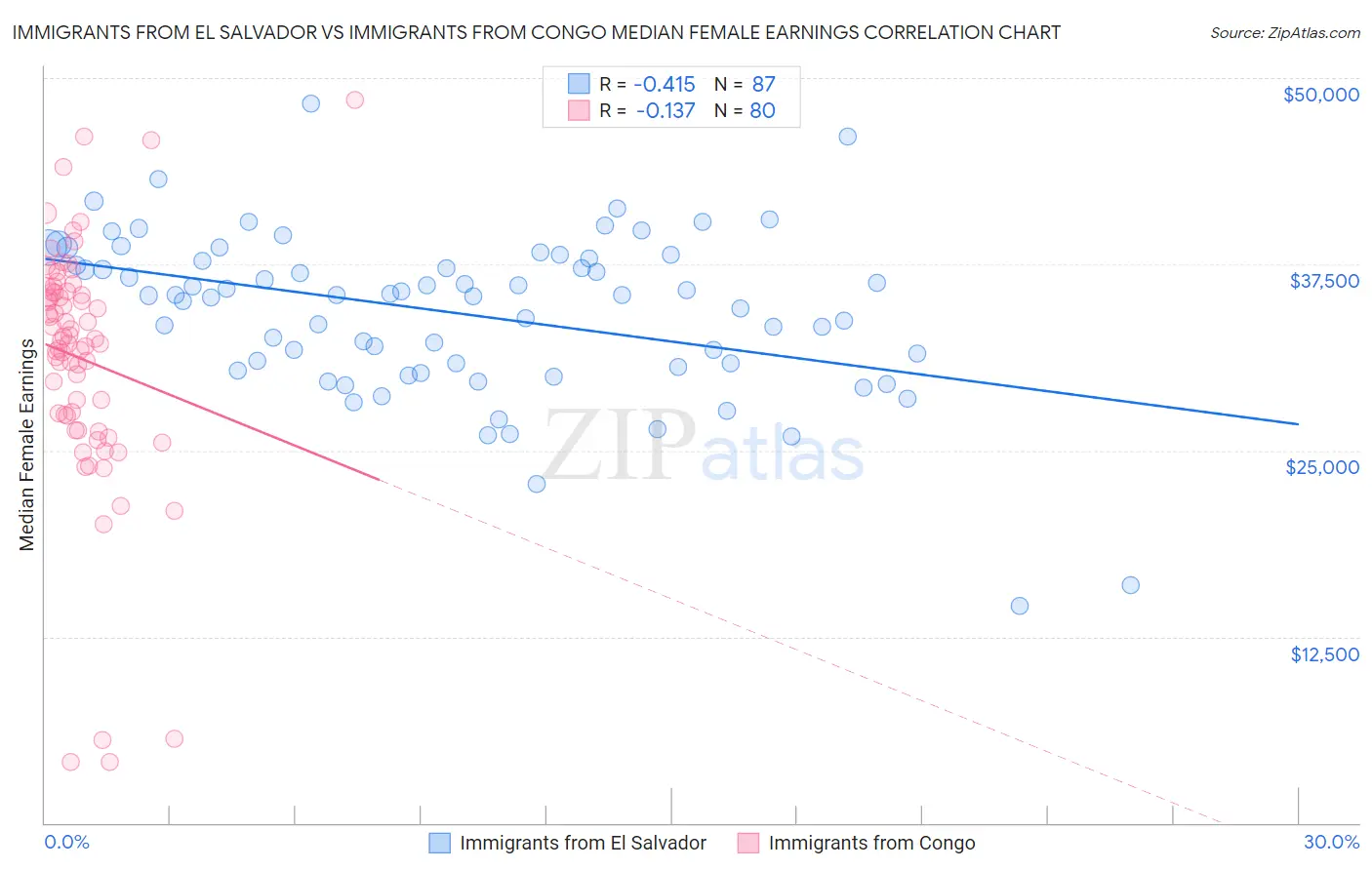 Immigrants from El Salvador vs Immigrants from Congo Median Female Earnings