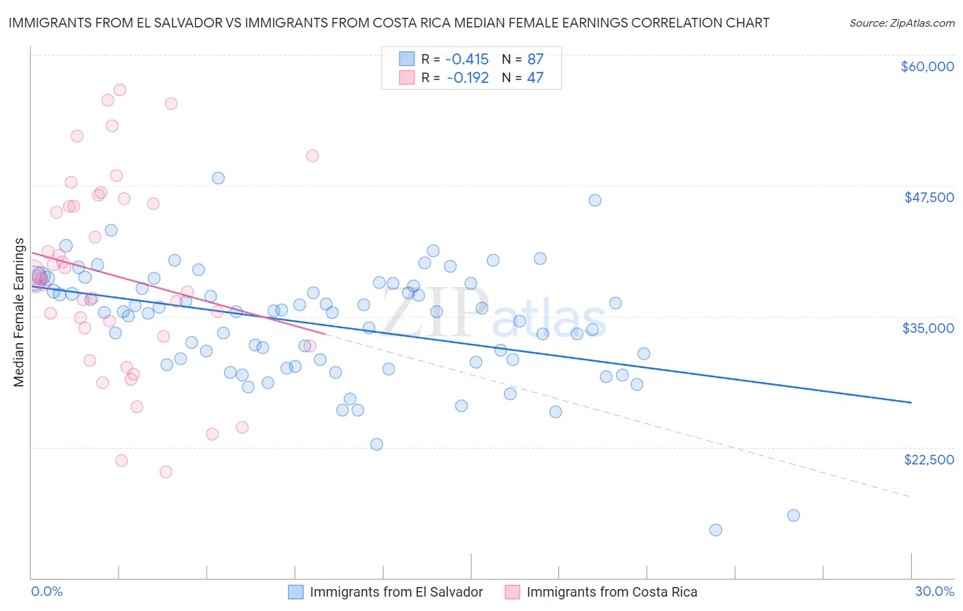 Immigrants from El Salvador vs Immigrants from Costa Rica Median Female Earnings