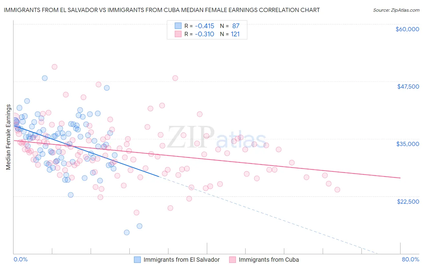 Immigrants from El Salvador vs Immigrants from Cuba Median Female Earnings