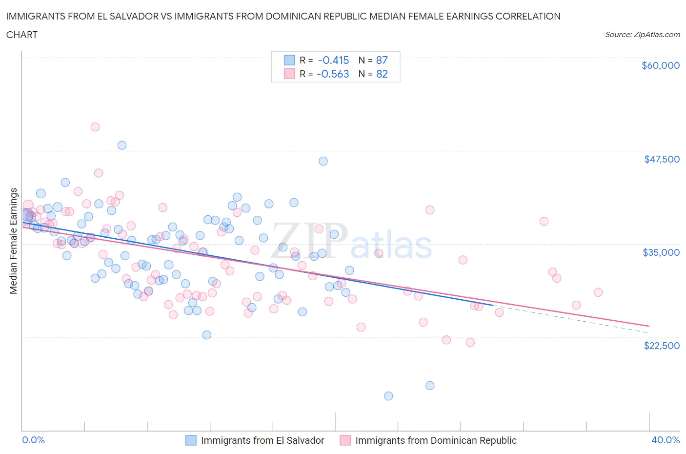 Immigrants from El Salvador vs Immigrants from Dominican Republic Median Female Earnings
