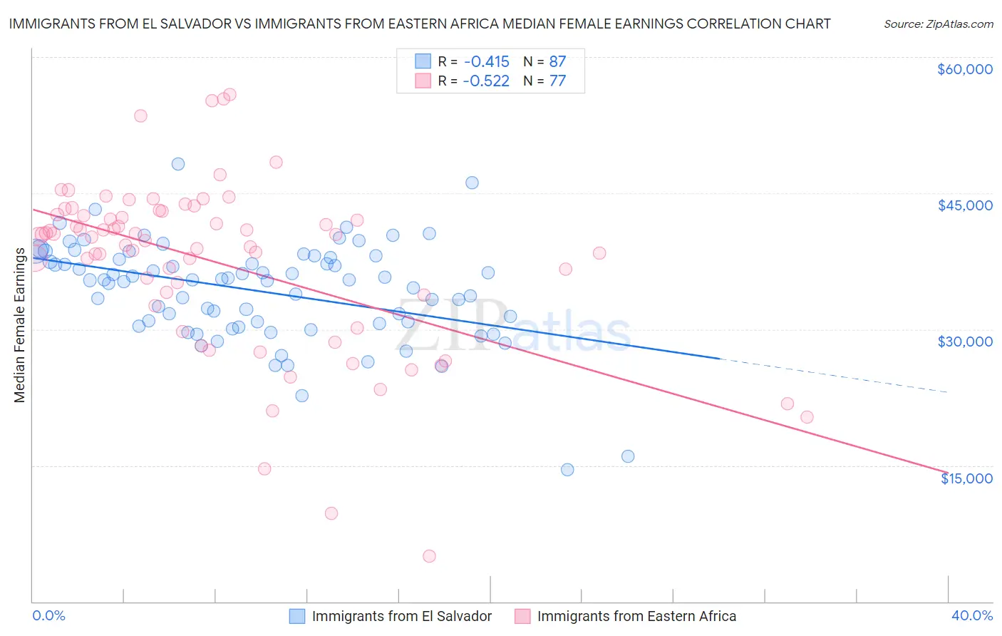 Immigrants from El Salvador vs Immigrants from Eastern Africa Median Female Earnings