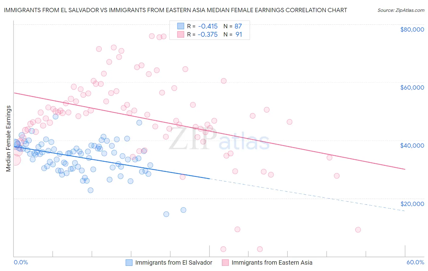 Immigrants from El Salvador vs Immigrants from Eastern Asia Median Female Earnings