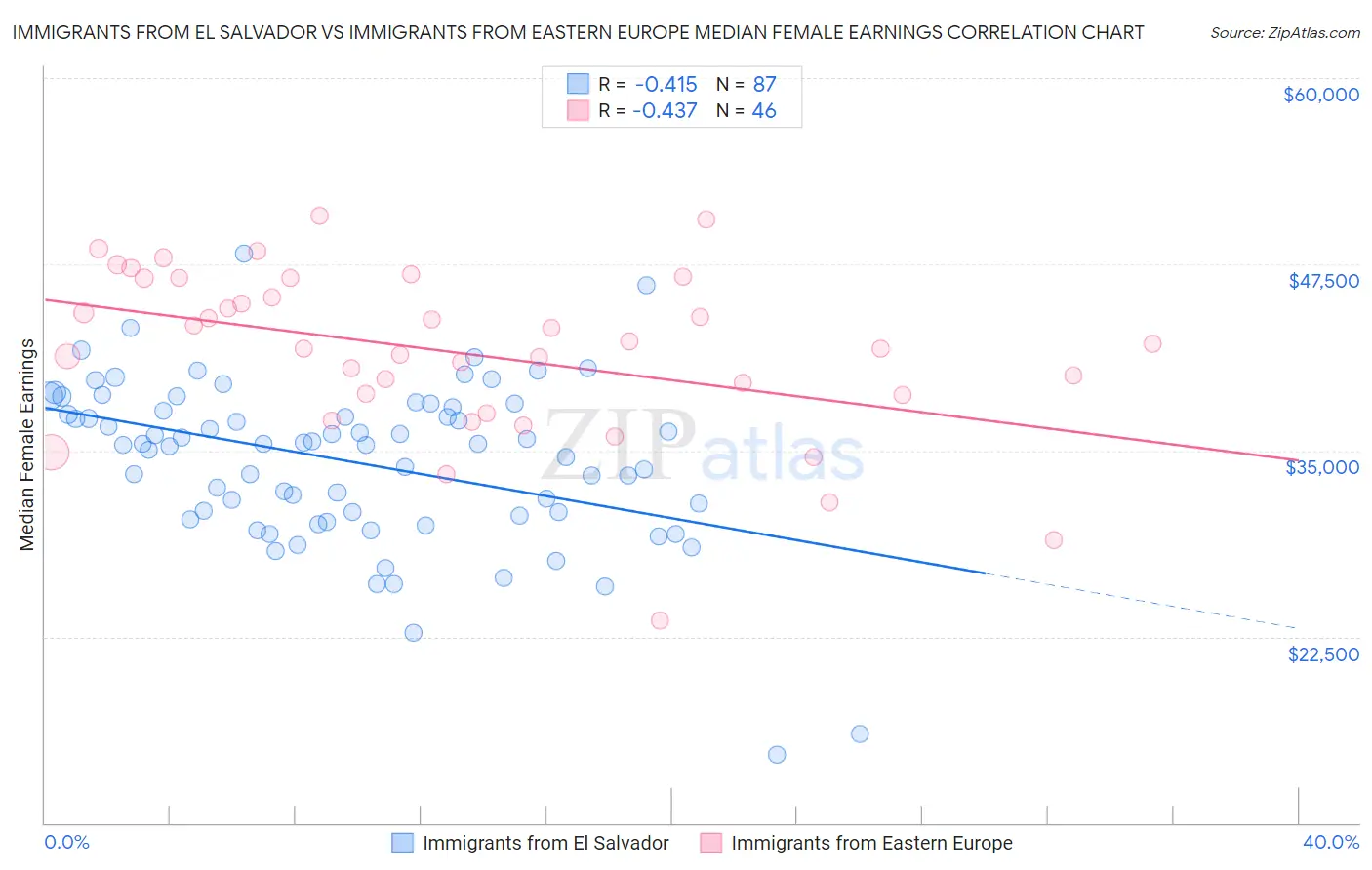 Immigrants from El Salvador vs Immigrants from Eastern Europe Median Female Earnings