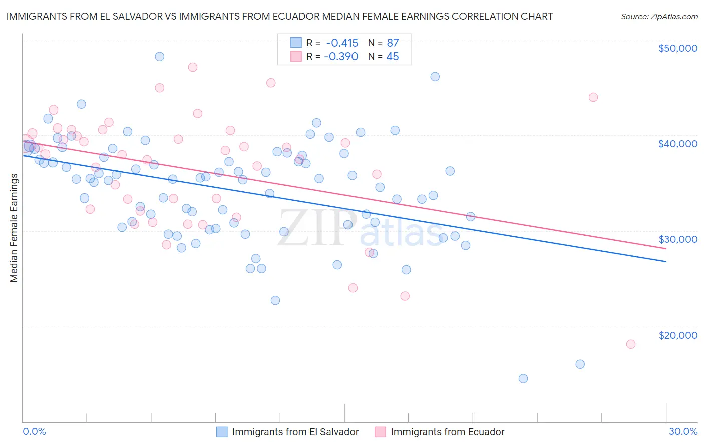 Immigrants from El Salvador vs Immigrants from Ecuador Median Female Earnings