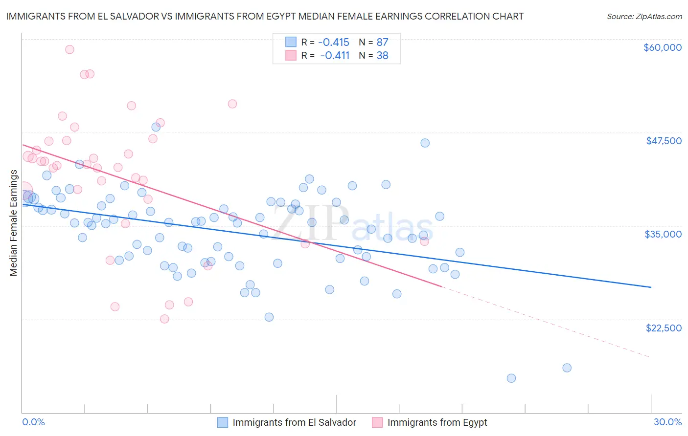 Immigrants from El Salvador vs Immigrants from Egypt Median Female Earnings