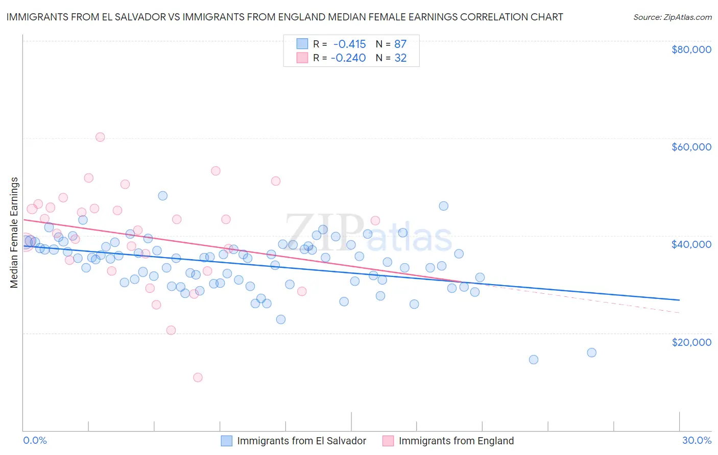 Immigrants from El Salvador vs Immigrants from England Median Female Earnings