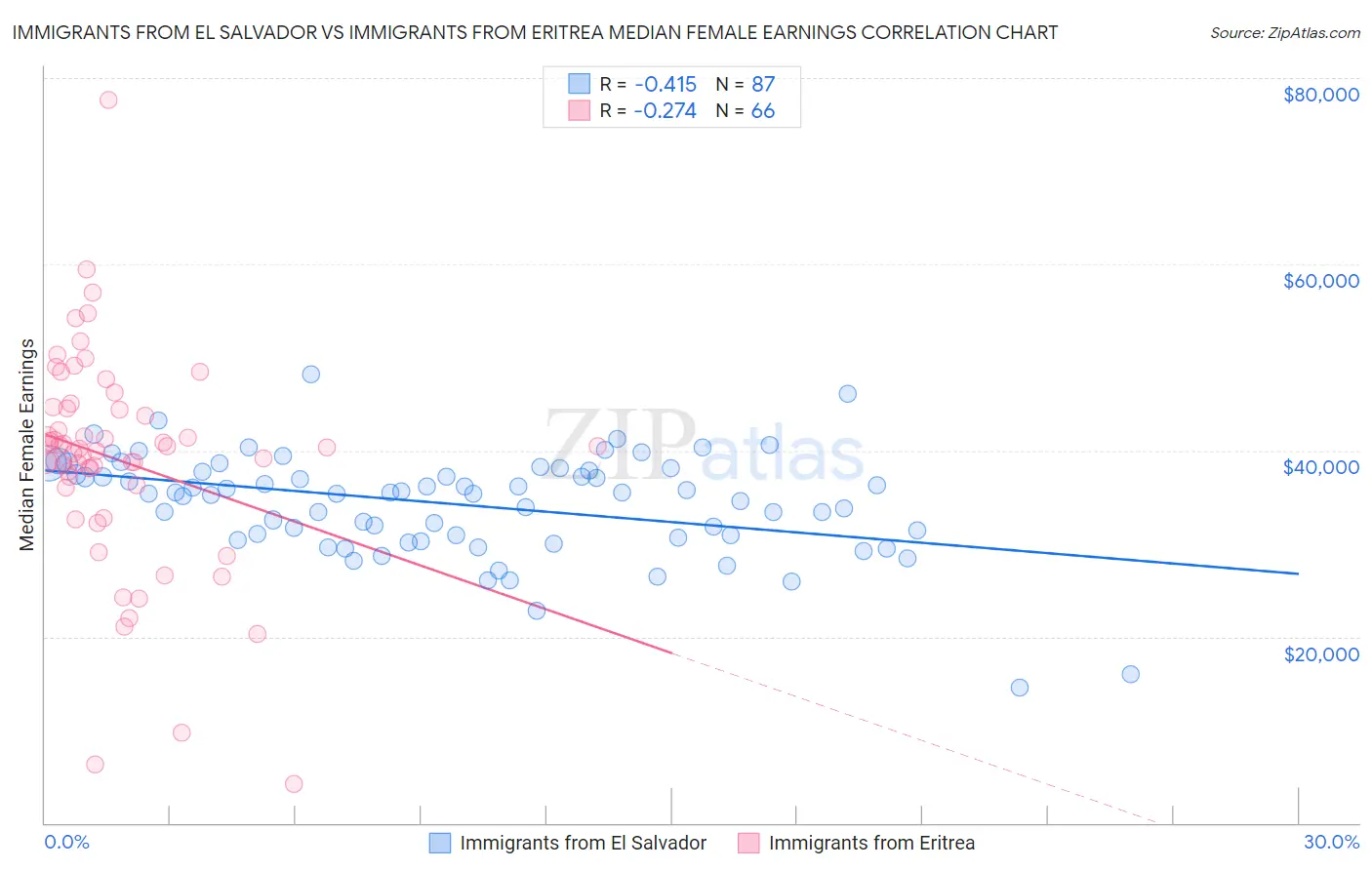 Immigrants from El Salvador vs Immigrants from Eritrea Median Female Earnings