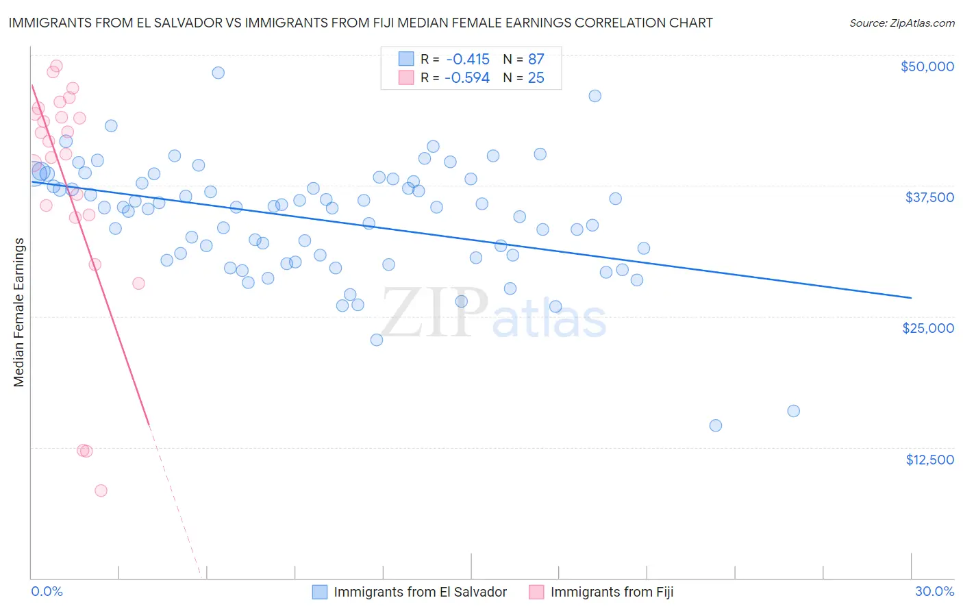 Immigrants from El Salvador vs Immigrants from Fiji Median Female Earnings