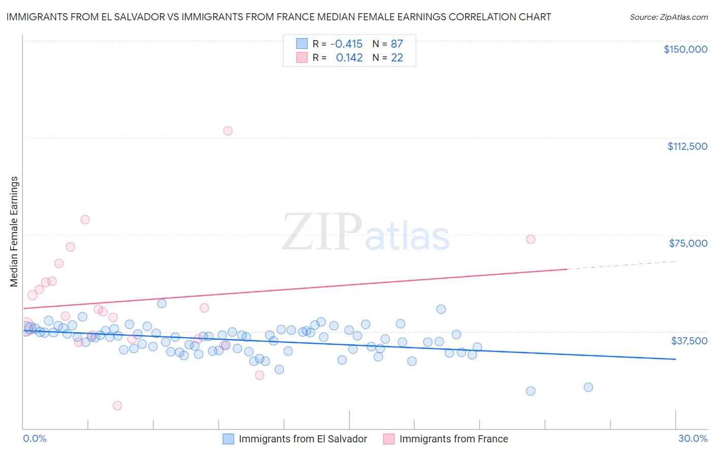 Immigrants from El Salvador vs Immigrants from France Median Female Earnings