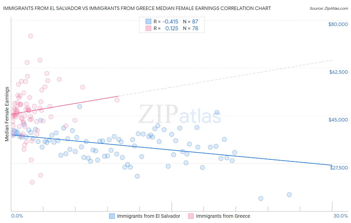 Immigrants from El Salvador vs Immigrants from Greece Median Female Earnings