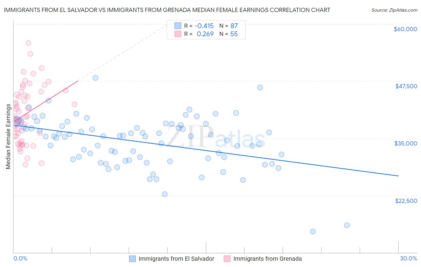 Immigrants from El Salvador vs Immigrants from Grenada Median Female Earnings