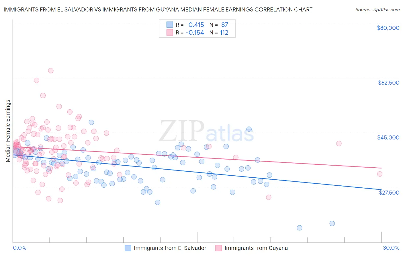 Immigrants from El Salvador vs Immigrants from Guyana Median Female Earnings