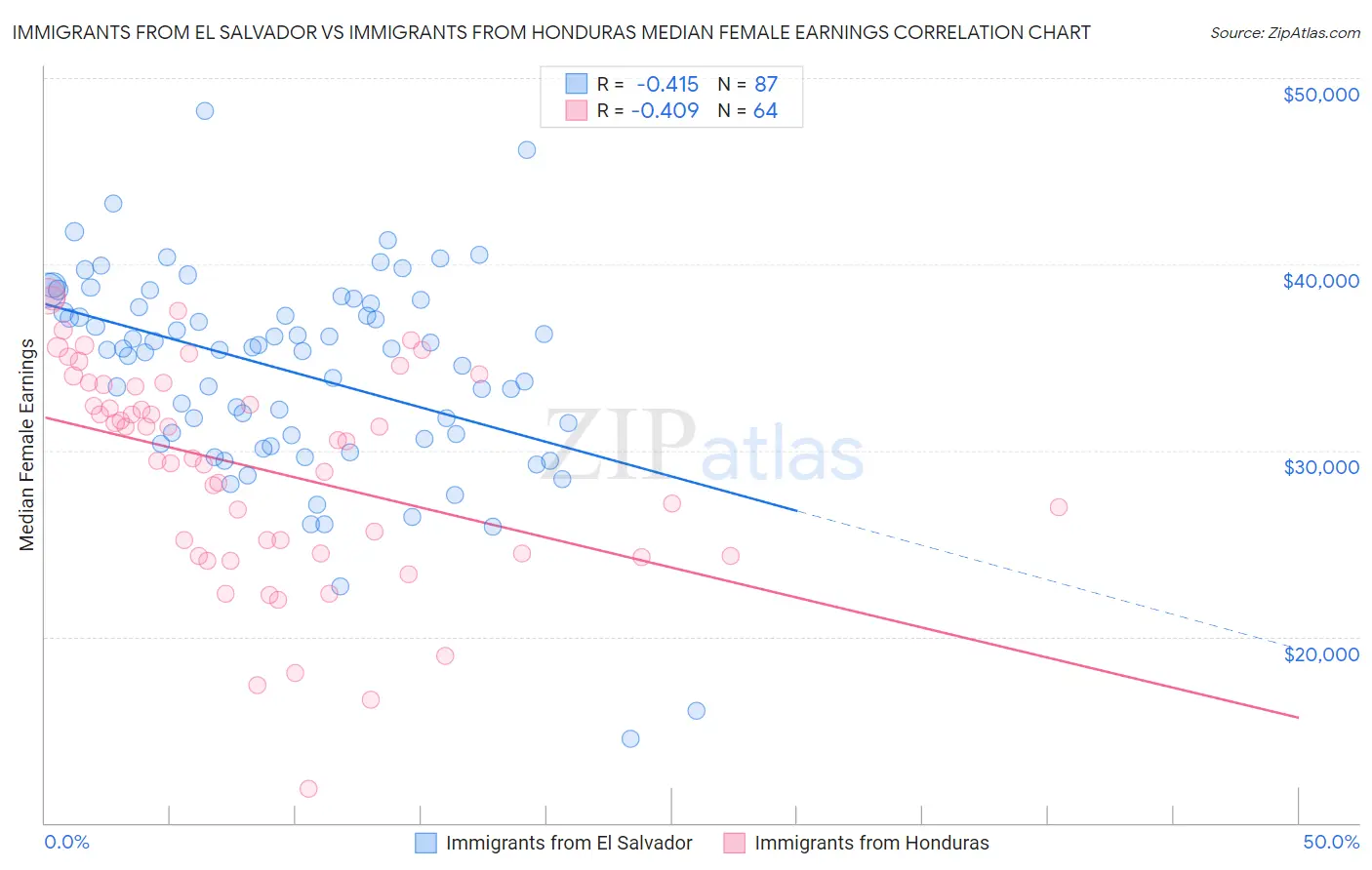 Immigrants from El Salvador vs Immigrants from Honduras Median Female Earnings