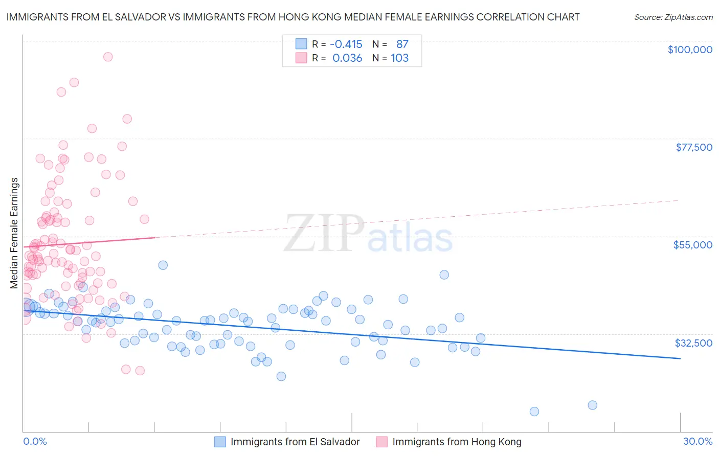 Immigrants from El Salvador vs Immigrants from Hong Kong Median Female Earnings