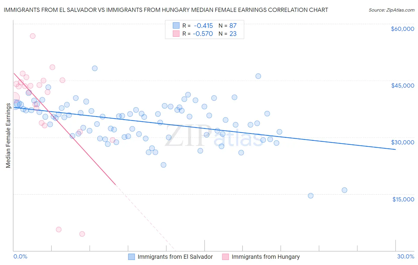 Immigrants from El Salvador vs Immigrants from Hungary Median Female Earnings