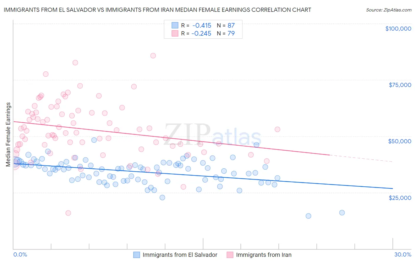 Immigrants from El Salvador vs Immigrants from Iran Median Female Earnings