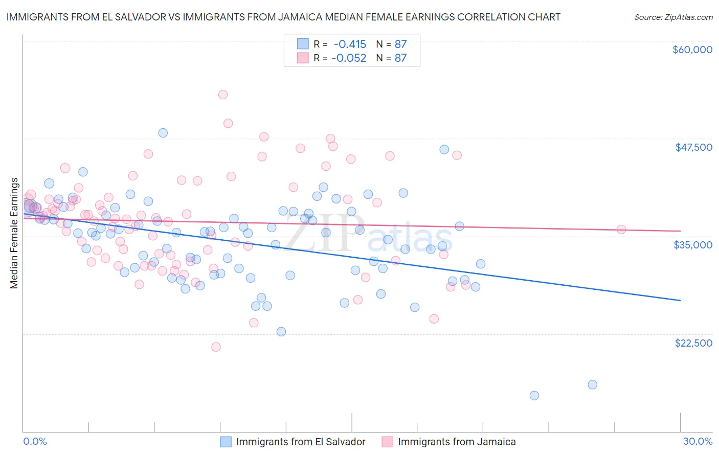 Immigrants from El Salvador vs Immigrants from Jamaica Median Female Earnings