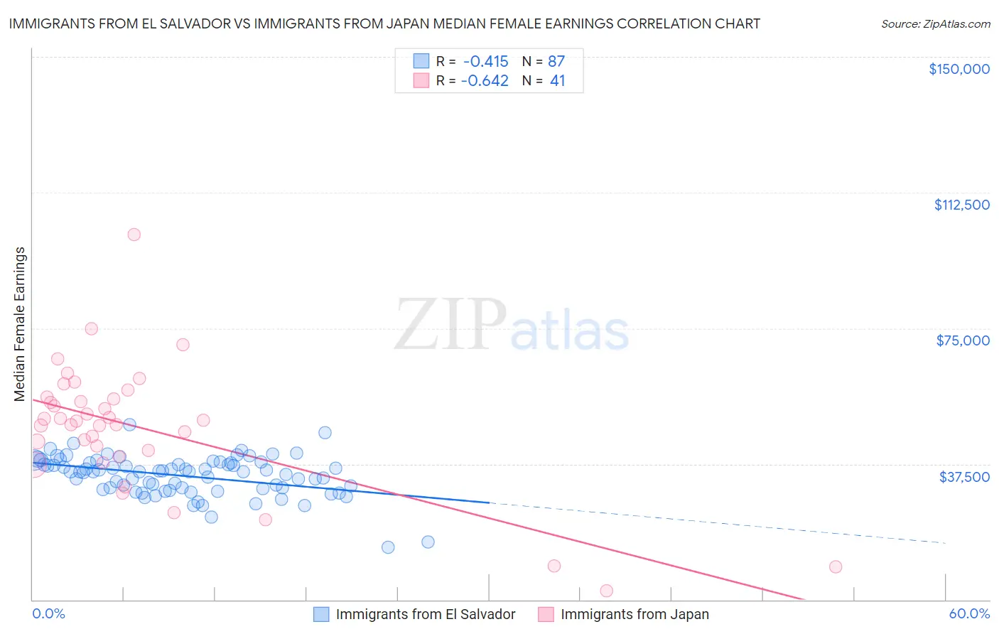 Immigrants from El Salvador vs Immigrants from Japan Median Female Earnings