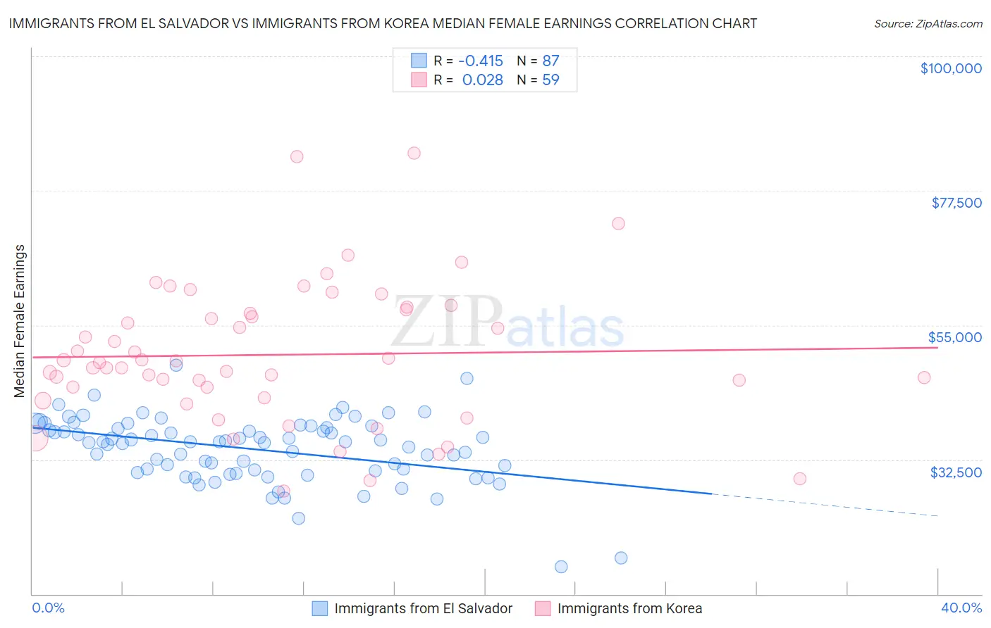 Immigrants from El Salvador vs Immigrants from Korea Median Female Earnings