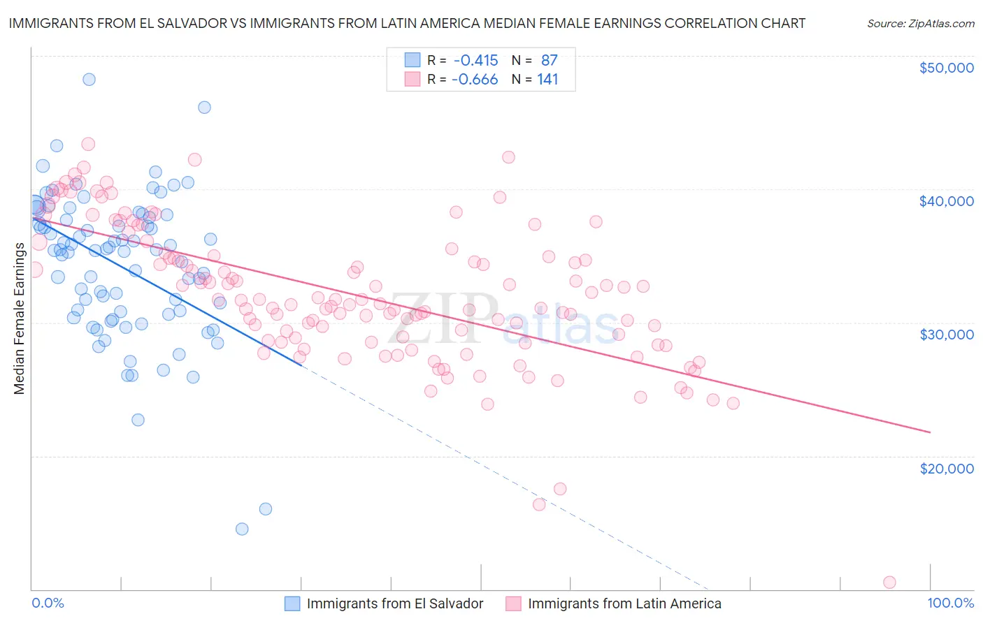 Immigrants from El Salvador vs Immigrants from Latin America Median Female Earnings
