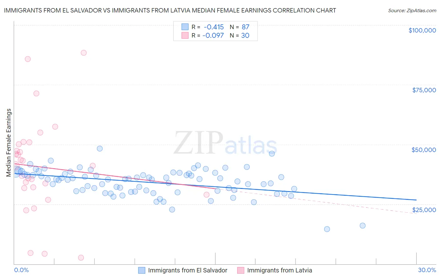 Immigrants from El Salvador vs Immigrants from Latvia Median Female Earnings