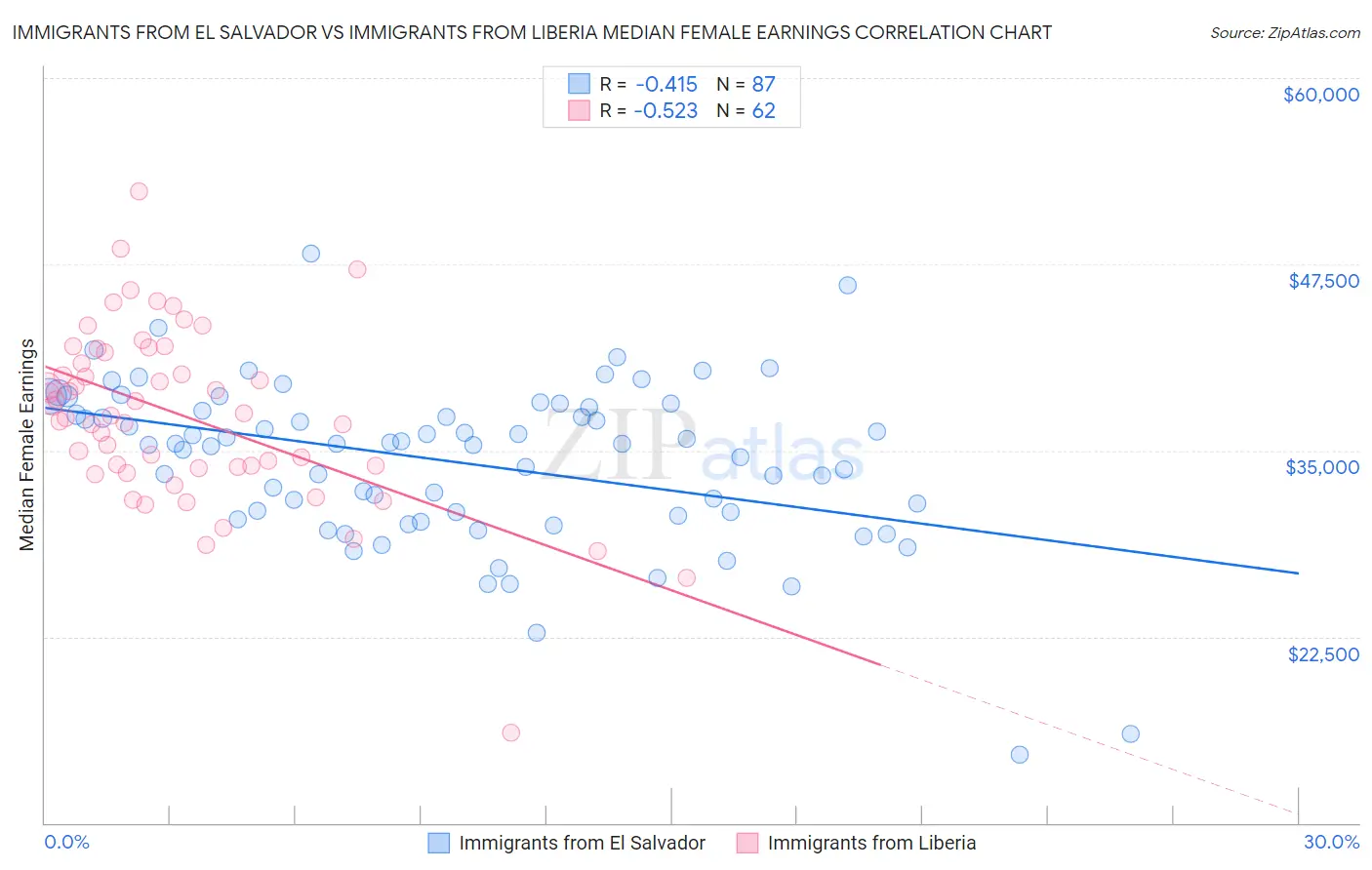 Immigrants from El Salvador vs Immigrants from Liberia Median Female Earnings