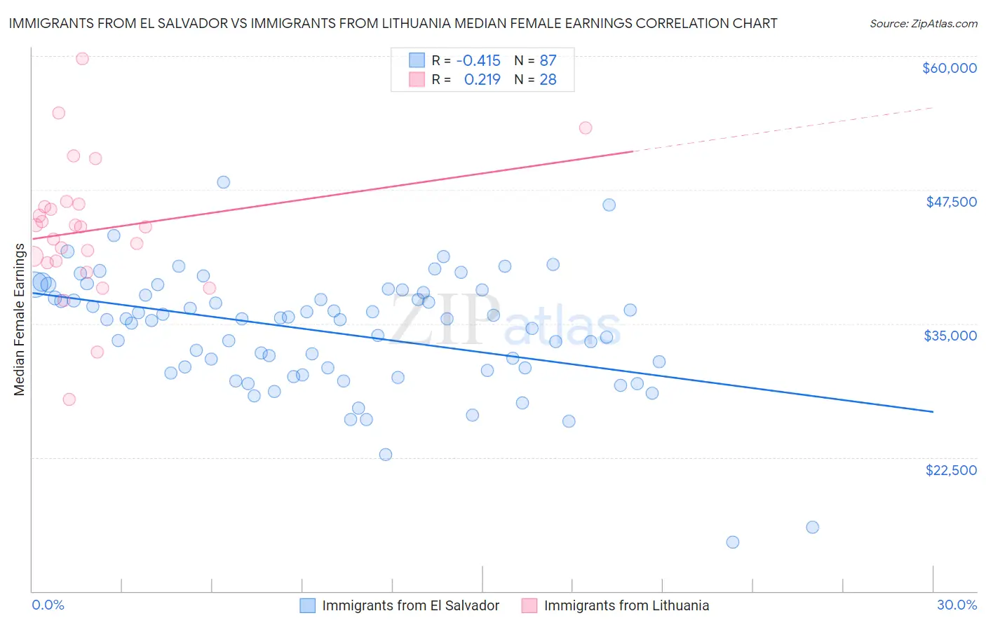 Immigrants from El Salvador vs Immigrants from Lithuania Median Female Earnings